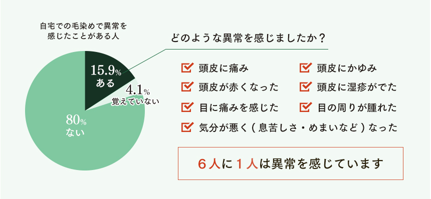 どのような異常を感じましたか？６人に１人は異常を感じています