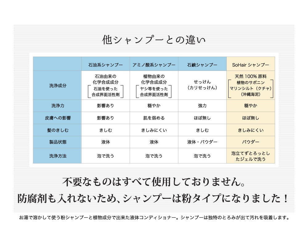 不要なものはすべて使用しておりません。防腐剤も入れないため、シャンプーは粉タイプになりました！