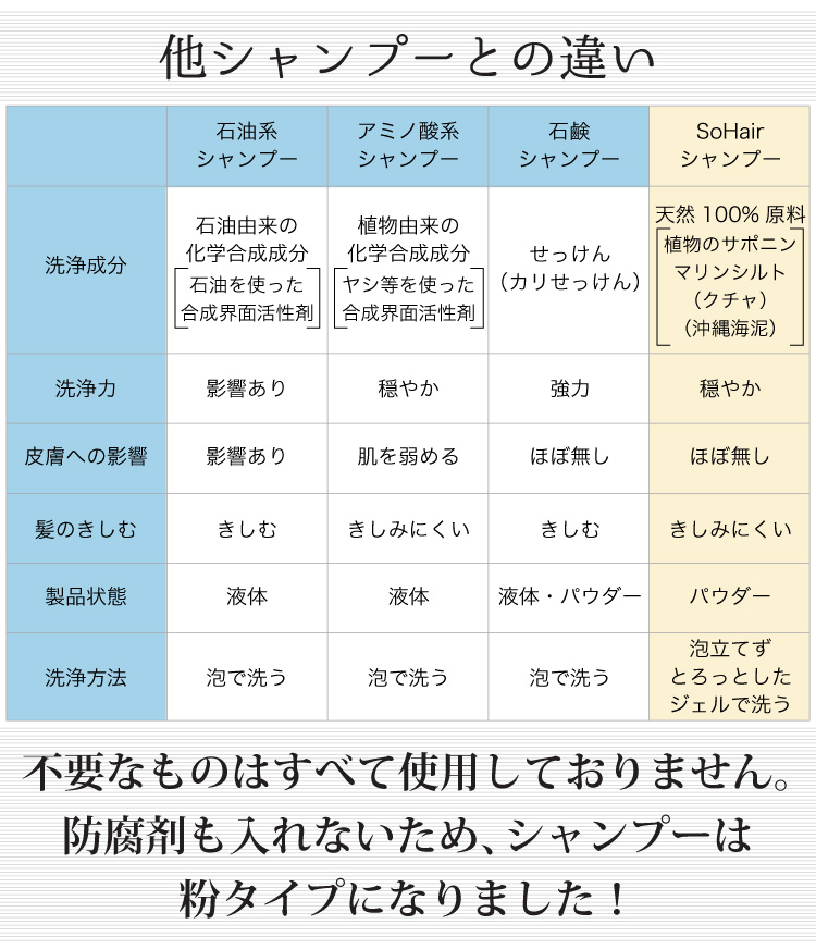 不要なものはすべて使用しておりません。防腐剤も入れないため、シャンプーは粉タイプになりました！